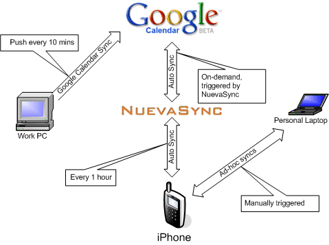 iPhone Sync diagram